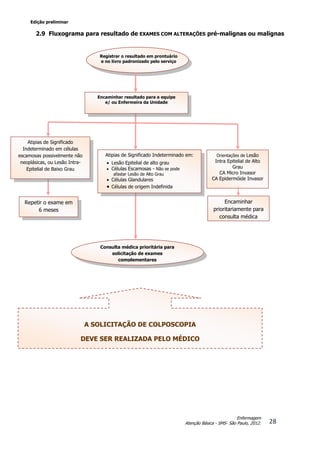 Edição preliminar
28
Enfermagem
Atenção Básica - SMS- São Paulo, 2012.
2.9 Fluxograma para resultado de EXAMES COM ALTERAÇÕES pré-malignas ou malignas
Repetir o exame em
6 meses
Consulta médica prioritária para
solicitação de exames
complementares
Atipias de Significado
Indeterminado em células
escamosas possivelmente não
neoplásicas, ou Lesão Intra-
Epitelial de Baixo Grau
Atipias de Significado Indeterminado em:
 Lesão Epitelial de alto grau
 Células Escamosas - Não se pode
afastar Lesão de Alto Grau
 Células Glandulares
 Células de origem Indefinida
Registrar o resultado em prontuário
e no livro padronizado pelo serviço
Encaminhar resultado para a equipe
e/ ou Enfermeira da Unidade
Orientações de Lesão
Intra Epitelial de Alto
Grau
CA Micro Invasor
CA Epidermóide Invasor
A SOLICITAÇÃO DE COLPOSCOPIA
DEVE SER REALIZADA PELO MÉDICO
Encaminhar
prioritariamente para
consulta médica
 
