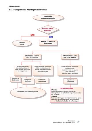 Edição preliminar
30
Enfermagem
Atenção Básica - SMS- São Paulo, 2012.
2.11 Fluxograma da Abordagem Sindrômica
NÃO
Prurido; ardência; dispaurenia;
disúria eventual;
leucorreia branco em grumos
(”leite coalhado”);
hiperemia local e escoriações
pH vaginal > 4,5 e/ou
KOH 10% positivo
pH vaginal < 4,5 e/ou
KOH 10% negativo
Secreção malcheirosa
branca acinzentada, em
geral, escassa, sem prurido
ou irritação local.
Prurido, ardência, dispaurenia,
disúria eventual, leucorreia
amarelo esverdeado bolhoso,
fétido, escoriações.
Sugestivo de
Gardnerose Sugestivo de
Tricomoníase
Sugestivo de
Candidíase
NÃO
Realização
do Exame Especular
A mulher refere
Queixas?
Realizar a Consulta de
Enfermagem
Coleta de
Rotina
SIM
Sugestivo de
Vaginose
TRATAR CANDIDÍASE
1ª opção:
Nitrato de Miconazol 2% creme vaginal, uso
intravaginal com um aplicador de 5 g, uma vez ao dia,
por 10-14 dias.
2ª opção:
Fluconazol 150 mg, por via oral, em dose única apenas
para casos de candidíase vaginal não complicados.
 Realizar orientações de enfermagem
Encaminhar para consulta médica
 