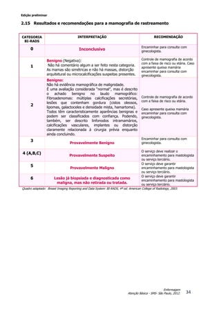 Edição preliminar
34
Enfermagem
Atenção Básica - SMS- São Paulo, 2012.
2.15 Resultados e recomendações para a mamografia de rastreamento
CATEGORIA
BI-RADS
INTERPRETAÇÃO RECOMENDAÇÃO
0 Inconclusivo
Encaminhar para consulta com
ginecologista.
1
Benigno (Negativa):
Não há comentário algum a ser feito nesta categoria.
As mamas são simétricas e não há massas, distorção
arquitetural ou microcalcificações suspeitas presentes.
Controle de mamografia de acordo
com a faixa de risco ou etária. Caso
apresente queixa mamária
encaminhar para consulta com
ginecologista.
2
Benigno:
Não há evidência mamográfica de malignidade.
É uma avaliação considerada “normal”, mas é descrito
o achado benigno no laudo mamográfico:
Fibroadenomas: múltiplas calcificações secretórias,
lesões que contenham gordura (cistos oleosos,
lipomas, galactoceles e densidade mista, hamartoma).
Todos têm caracteristicamente aparências benignas e
podem ser classificados com confiança. Podendo,
também, ser descrito linfonodos intramamários,
calcificações vasculares, implantes ou distorção
claramente relacionada à cirurgia prévia enquanto
ainda concluindo.
Controle de mamografia de acordo
com a faixa de risco ou etária.
Caso apresente queixa mamária
encaminhar para consulta com
ginecologista.
3
Provavelmente Benigno
Encaminhar para consulta com
ginecologista.
4 (A,B,C)
Provavelmente Suspeito
O serviço deve realizar o
encaminhamento para mastologista
ou serviço terciário.
5
Provavelmente Maligno
O serviço deve garantir
encaminhamento para mastologista
ou serviço terciário.
6 Lesão já biopsiada e diagnosticada como
maligna, mas não retirada ou tratada.
O serviço deve garantir
encaminhamento para mastologista
ou serviço terciário.
Quadro adaptado: Breast Imaging Reporting and Data System: BI-RADS, 4ª ed. American College of Radiology, 2003.
 