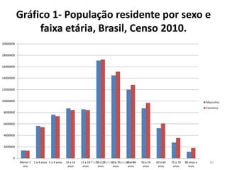 Gráfico 1- População residente por sexo e
faixa etária, Brasil, Censo 2010.
0
2000000
4000000
6000000
8000000
10000000
12000000
14000000
16000000
18000000
20000000
Menor 1
ano
1 a 4 anos 5 a 9 anos 10 a 14
anos
15 a 19
anos
20 a 29
anos
30 a 39
anos
40 a 49
anos
50 a 59
anos
60 a 69
anos
70 a 79
anos
80 anos e
mais
Masculino
Feminino
Profa. Karynne A. Nascimento 10
 