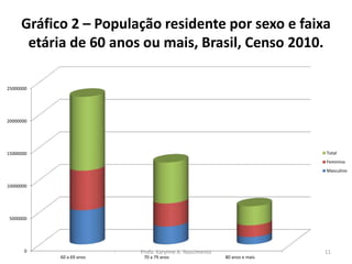 Gráfico 2 – População residente por sexo e faixa
etária de 60 anos ou mais, Brasil, Censo 2010.
0
5000000
10000000
15000000
20000000
25000000
60 a 69 anos 70 a 79 anos 80 anos e mais
Total
Feminino
Masculino
Profa. Karynne A. Nascimento 11
 