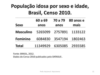 População idosa por sexo e idade,
Brasil, Censo 2010.
Sexo
60 a 69
anos
70 a 79
anos
80 anos e
mais
Masculino 5265099 2757891 1133122
Feminino 6084830 3547194 1802463
Total 11349929 6305085 2935585
Fonte: BRASIL, 2012.
Dados do Censo 2010 publicados pelo DATASUS .
Profa. Karynne A. Nascimento 12
 