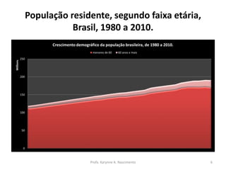 População residente, segundo faixa etária,
Brasil, 1980 a 2010.
0
50
100
150
200
250
Millions
Crescimento demográfico da população brasileira, de 1980 a 2010.
menores de 60 60 anos e mais
Profa. Karynne A. Nascimento 6
 