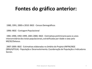Fontes do gráfico anterior:
Profa. Karynne A. Nascimento 7
 