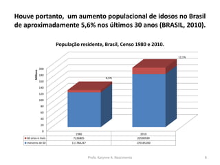 Houve portanto, um aumento populacional de idosos no Brasil
de aproximadamente 5,6% nos últimos 30 anos (BRASIL, 2010).
0
20
40
60
80
100
120
140
160
180
200
1980 2010
60 anos e mais 7226805 20590599
menores de 60 111784247 170165200
6,5%
12,1%
Millions
População residente, Brasil, Censo 1980 e 2010.
Profa. Karynne A. Nascimento 8
 