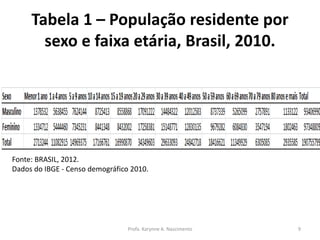 Tabela 1 – População residente por
sexo e faixa etária, Brasil, 2010.
Fonte: BRASIL, 2012.
Dados do IBGE - Censo demográfico 2010.
Profa. Karynne A. Nascimento 9
 