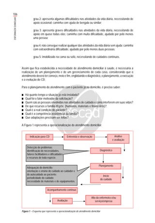 106
ENFERMAGEMDOMICILIAR
grau 2: apresenta algumas dificuldades nas atividades da vida diária, necessitando de
apoio ocasional; caminha com ajuda de bengala ou similar;
grau 3: apresenta graves dificuldades nas atividades da vida diária, necessitando de
apoio em quase todas elas; caminha com muita dificuldade, ajudado por pelo menos
uma pessoa;
grau 4: não consegue realizar qualquer das atividades da vida diária sem ajuda; caminha
com extraordinária dificuldade, ajudado por pelo menos duas pessoas;
grau 5: imobilizado na cama ou sofá, necessitando de cuidados contínuos.
Assim que fica estabelecida a necessidade de atendimento domiciliar à saúde, é necessária a
realização de um planejamento e de um gerenciamento de cada caso, considerando que o
atendimento deverá ter começo, meio e fim, englobando o diagnóstico, o planejamento, a execução
e a evolução do CD.
Para o planejamento do atendimento com o paciente já no domicílio, é preciso saber:
■■■■■ Há quanto tempo a situação já está instalada?
■■■■■ Qual foi o fator motivador da solicitação?
■■■■■ Quem são as pessoas envolvidas nas atividades de cuidado e como interferem em suas vidas?
■■■■■ De que recursos a família dispõe (humanos, materiais e financeiros)?
■■■■■ Qual é a real condição do paciente?
■■■■■ Qual é a competência assistencial da família?
■■■■■ Que adaptações precisam ser feitas?
A Figura 1 representa a operacionalização do atendimento domiciliar.
Figura 1 – Esquema que representa a operacionalização do atendimento domiciliar
Indicação para CD Entrevista e observação Análise
e avaliação
Diagnóstico
Planejamento
Início
do cuidado
Detecção de problemas;
identificação de necessidades,
fatores facilitadores e dificuldades
e recursos de toda espécie.
Adequação do domicílio;
orientação e ensino do cuidado ao cuidador e
do autocuidado ao paciente;
periodicidade do cuidado;
necessidade de materiais e de equipamentos.
Acompanhamento contínuo
Avaliação
Alta da enfermeira e/ou
serviço/empresa
 