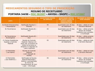 MEDICAMENTOS SEGUNDO O TIPO DE PRESCRIÇÃO
LISTA
TIPO DE RECEITA E COR QUANTIDADE MÁXIMA
DE AMPOLAS
QUANTIDADE MÁXIMA
POR RECEITA PARA AS
DEMAIS FORMAS
FARMACÊUTICAS
VALIDADE DA RECEITA
APÓS EMISSÃO
A1/A2/A3 Entorpecentes
/ Psicotrópicos
Notificação Receita A –
Amarelo
05 Quantidade para 30 dias
de tratamento
30 dias – válida em todo
Território Nacional
B1 Psicotrópicos Notificação Receita B1 –
Azul
05 Quantidade para 60 dias
de tratamento
30 dias – válida somente
dentro da Unidade
Federativa que concedeu
a numeração
B2 Psicotrópicos
Anorexígenos
Notificação Receita B2 –
Azul
- Quantidade para 30 dias
de tratamento
30 dias – válida somente
no estado emitente
C1 Outras Substâncias
Sujeitas a Controle
Especial
Receita de Controle
Especial / Branca/ em
duas vias. A Primeira via
retida na farmácia ou
drogaria e a segunda via
, para o paciente
05 Quantidade para 60 dias
de tratamento
30 dias – válida em todo
o território Nacional
C2 Retinóides
( uso tópico)
Receita de Controle
Especial
( sem retenção de
receita)
- Quantidade para 60 dias
de tratamento
30 dias – válida em todo
o território Nacional
C2 Retinóides
( Uso Sistêmico )
Notificação de Receita
Especial Retinóides /
Branca / acompanhada
do Termo de
Consentimento de risco
e pós – informação
05 Quantidade para 30 dias
de tratamento
30 dias – válida somente
dentro da Unidade
Federativa que concedeu
a numeração
RESUMO DE RECEITUÁRIO
PORTARIA 344/98 – RDC 58/2007 – ANVISA – SNGPC – RDC 67/2007
 