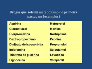 Drogas que sofrem metabolismo de primeira
passagem (exemplos)
Aspirina Metoprolol
Clormetiazol Morfina
Clorpromazina Nortriptilina
Dextropropoxifeno Petidina
Dinitrato de isossorbida Propranolol
Imipramina Salbutamol
Trinitrato de glicerina Levodopa
Lignocaína Verapamil
 