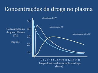 Concentrações da droga no plasma
Concentração da
droga no Plasma
(Cp)
mcg/mL
50
40
30
20
10
0 1 2 3 4 5 6 7 8 9 10 11 12 13 14 15
Tempo desde a administração da droga
(horas)
administração IV
administração IM
administração VO e SC
 