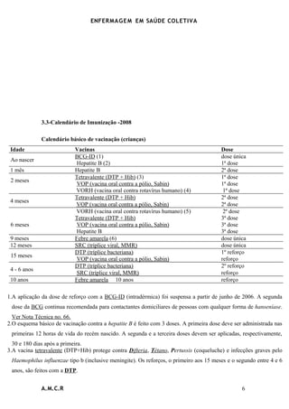 ENFERMAG E M EM SAÚDE COLETIVA




              3.3-Calendário de Imunização -2008

              Calendário básico de vacinação (crianças)
 Idade                      Vacinas                                                     Dose
                            BCG-ID (1)                                                  dose única
 Ao nascer
                             Hepatite B (2)                                             1ª dose
 1 mês                      Hepatite B                                                  2ª dose
                            Tetravalente (DTP + Hib) (3)                                1ª dose
 2 meses
                             VOP (vacina oral contra a pólio, Sabin)                    1ª dose
                            VORH (vacina oral contra rotavírus humano) (4)               1ª dose
                            Tetravalente (DTP + Hib)                                    2ª dose
 4 meses
                            VOP (vacina oral contra a pólio, Sabin)                     2ª dose
                            VORH (vacina oral contra rotavírus humano) (5)               2ª dose
                            Tetravalente (DTP + Hib)                                    3ª dose
 6 meses                     VOP (vacina oral contra a pólio, Sabin)                    3ª dose
                             Hepatite B                                                 3ª dose
 9 meses                    Febre amarela (6)                                           dose única
 12 meses                   SRC (tríplice viral, MMR)                                   dose única
                            DTP (tríplice bacteriana)                                   1º reforço
 15 meses
                             VOP (vacina oral contra a pólio, Sabin)                    reforço
                            DTP (tríplice bacteriana)                                   2º reforço
 4 - 6 anos
                             SRC (tríplice viral, MMR)                                  reforço
 10 anos                    Febre amarela 10 anos                                       reforço

1.A aplicação da dose de reforço com a BCG-ID (intradérmica) foi suspensa a partir de junho de 2006. A segunda
 dose da BCG continua recomendada para contactantes domiciliares de pessoas com qualquer forma de hanseníase.
  Ver Nota Técnica no. 66.
2.O esquema básico de vacinação contra a hepatite B é feito com 3 doses. A primeira dose deve ser administrada nas
 primeiras 12 horas de vida do recém nascido. A segunda e a terceira doses devem ser aplicadas, respectivamente,
  30 e 180 dias após a primeira.
3.A vacina tetravalente (DTP+Hib) protege contra Difteria, Tétano, Pertussis (coqueluche) e infecções graves pelo
 Haemophilus influenzae tipo b (inclusive meningite). Os reforços, o primeiro aos 15 meses e o segundo entre 4 e 6
 anos, são feitos com a DTP.


              A.M.C.R                                                                            6
 
