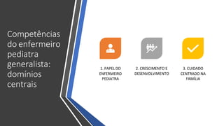 Competências
do enfermeiro
pediatra
generalista:
domínios
centrais
1. PAPEL DO
ENFERMEIRO
PEDIATRA
2. CRESCIMENTO E
DESENVOLVIMENTO
3. CUIDADO
CENTRADO NA
FAMÍLIA
 