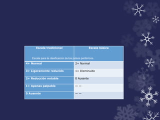 Escala tradicional Escala básica 
Escala para la clasificación de los pulsos periféricos. 
4+ Normal 2+ Normal 
3+ Ligeramente reducido 1+ Disminuido 
2+ Reducción notable 0 Ausente 
1+ Apenas palpable — — 
0 Ausente — — 
 