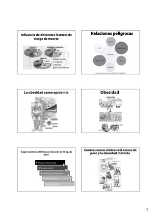 Influencia de diferentes factores de
         riesgo de muerte
                                                                                 Diabetes



                                                               ECV                               Hipertensión



                                                                               Nutrición



                                                           Osteoporosis                             Cáncer



                                                                               Obesidad



                                                           Nutrición para una mejor salud/GSSI, 2011/@adolfofit




   La obesidad como epidemia                                       Obesidad




Según Goldstein (1992) una reducción de 10 kg. de
                                                    Consecuencias clínicas del exceso de
                     peso:
                                                       peso y la obesidad mórbida

               Riesgo cardiovascular

                 Tensión arterial

                    Intolerancia a la glucosa

                      Colesterol LDL

                        colesterol HDL




                                                                                                                  5
 