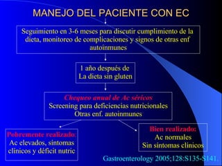 MANEJO DEL PACIENTE CON EC Seguimiento en 3-6 meses para discutir cumplimiento de la  dieta, monitoreo de complicaciones y signos de otras enf  autoinmunes 1 año después de  La dieta sin gluten Chequeo anual de Ac séricos Screening para deficiencias nutricionales Otras enf. autoinmunes Pobremente realizado : Ac elevados, síntomas clínicos y déficit nutric Bien realizado: Ac normales Sin síntomas clínicos Gastroenterology 2005;128:S135-S141. 