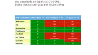 Uso autorizado en España a 30-­‐04-­‐2011 
(Ficha técnica autorizada por el Ministerio) 
Uso autorizado en España a 30-04-2011 
(Ficha técnica autorizada por el Ministerio) 
Med. antidiabético IR leve 60-90 FG IR moderada 30-59 FG IR grave <30 FG 
Metformina SÍ NO NO 
SU SÍ NO 
Excepto gliquidona 
NO 
Excepto gliquidona 
Repaglinida SÍ SÍ SÍ 
Pioglitazona SÍ SÍ SÍ 
Acarbosa SÍ NO NO 
Inh. DPP-4 SÍ NO 
Excepto saxagliptina 
NO 
Excepto saxagliptina 
Exenatida SÍ SÍ NO 
Insulinas SÍ SÍ SÍ 
 