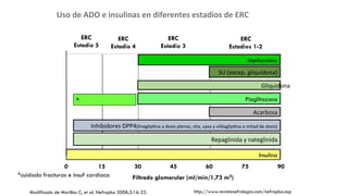 Uso 
de 
ADO 
e 
insulinas 
en 
diferentes 
estadios 
de 
ERC 
Estadios 1-2 
ERC 
Estadio 3 
ERC 
Estadio 4 
Metformina 
SU 
(excep. 
gliquidona) 
Inhibidores 
DPP4(linaglip>na 
Acarbosa 
a 
dosis 
plenas; 
sita, 
saxa 
y 
vildaglip>na 
a 
mitad 
de 
dosis) 
Repaglinida 
y 
nateglinida 
* 
0 15 30 45 60 75 90 
Filtrado glomerular (ml/min/1,73 m2) 
ERC 
ERC 
Estadio 5 
Gliquidona 
Pioglitazona 
Insulina 
*cuidado fracturas e insuf cardiaca 
Modificado de Morillas C, et al. Nefroplus 2008;2:16-22. http://www.revistanefrologia.com/nefroplus.asp 
 