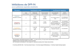 Inhibidores de DPP-IV: 
uso en poblaciones especiales actualmente 
Fármaco Insuficiencia renal 
Insuficiencia hepática 
Moderada 
(Acl Cr ≥ 30- < 50 mg/ml) 
½ dosis** 
50 mg 
(UE/EEUU) 
½ dosis 
No (EEUU) 
½ dosis (UE) 
½ dosis 
(EEUU) 
Leve/moderada 
Child-Pugh 5-9 
No se requiere ajuste de 
dosis 
No recomendado 
(incluyendo pacientes con 
valores pre-tratamiento de 
ALT o AST > 3 x LSN) 
Leve 
(Acl Cr ≥ 50 ml/min) 
Grave/terminal 
(Acl Cr < 30 ml/min) 
Sitagliptina1 
(disponible en UE, EEUU) 
√ 
¼ dosis** 
25 mg 
(UE/EEUU) 
Vildagliptina2 
(disponible en UE) 
√ 
½ dosis 
No (EEUU) 
Saxagliptina3 
(disponible en UE, EEUU) 
√ 
½ dosis/No recomendado* 
(UE) 
½ dosis 
(EEUU) 
Leve: No se requiere ajuste 
Moderada: Precaución 
Linagliptina4 
(disponible en 
UE, EEUU) 
√ 
√ 
√ 
No se requiere un 
ajuste. No se dispone 
de experiencia clínica en 
estos pacientes 
*No recomendado si enfermedad renal terminal con diálisis3. ** Las dosis de 50 mg y 25 mg no están comercializadas en España. 
Vildagliptina precisa monitorización hepática en todos los pacientes2. 
LSN= Límite Superior de la Normalidad; UE: Unión Europea; Acl Cr: aclaramiento de creatinina; EEUU= Estados Unidos de América 
Grave 
Child-Pugh ≥ 10 
No se dispone de 
experiencia clínica 
No recomendado 
(incluyendo pacientes 
con valores pre-tratamiento 
de ALT o 
AST > 3 x LSN) 
No recomendado 
No se requiere un 
ajuste.No se dispone 
de experiencia clínica 
1. Ficha Técnica JANUVIA® / MSD. 2. Ficha Técnica Galvus® / Novartis. 3. Ficha Técnica Onglyza® / BMS/AstraZeneca. 4. FichaTécnica Trajenta® / Boehringer Ingelheim 
 
