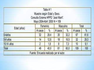 Tabla # 1
Muestra según Edad y Sexo.
Consulta Externa HPPD “José Martí”.
Mayo 2004-Abril 2005 N = 109
Edad (años)
Femenino Masculino Total
# casos % # casos % # casos %
0-4años 32 29,4 35 32,2 67 61,6
5-9 años 14 12,8 18 16,5 32 29,3
10-14 años 2 1,8 8 7,3 10 9,1
Total 48 40,0 61 60,0 109 100
Fuente: Encuesta realizada por el autor.
 