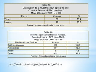 Tabla # 5
Distribución de la muestra según época del año.
Consulta Externa HPPD “José Martí”.
Mayo 2004-Abril 2005 N = 109
Época # casos %
Verano 80 73.4
Invierno 29 26.6
Fuente: encuesta realizada por el autor.
Tabla # 6
Muestra según Manifestaciones Clínicas.
Consulta Externa HPPD “José Martí”.
Mayo 2004-Abril 2005 N = 109
Manifestaciones Clínicas # casos %
Cutáneo-Mucosas 109 100,0
Adenopatías 89 78,0
Fiebre 5 4,6
Otras 45 41,3
Fuente : Encuesta realizada por el autor
http://bvs.sld.cu/revistas/gme/pub/vol.9.(1)_07/p7.ht
 