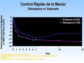 -16 -14 -12 -10 -8 -6 -4 -2 0 0 1 2 3 4 5 6 7 14 21 Days Divalproex (n=123) Olanzapine (n=125) Only significant p-values a...
