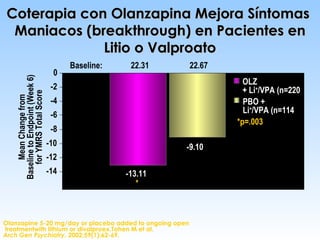 Coterapia con  Olanzapin a   Mejora   Síntomas  Maniacos (breakthrough) e n Pa c ient e s  en  Lit io  o Valproat o Olanza...