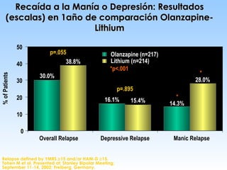 Re caída a  l a  Man í a o Depresi ó n:  Resultados (escalas) e n 1 año de comparación  Olanzapine-Lithium 0 10 20 30 40 5...