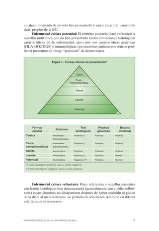 en algún momento de su vida han presentado o van a presentar caracterís­
ticas propias de la EC.
      Enfermedad celíaca potencial: El término potencial hace referencia a
aquellos individuos que no han presentado nunca alteraciones histológicas
características de la enfermedad, pero por sus características genéticas
(HLA-DQ2/DQ8) o inmunológicas (en ocasiones anticuerpos séricos posi­
tivos) presentan un riesgo “potencial” de desarrollarla.


                           Figura 1. Formas clínicas de presentación6



                                                   Clásica

                                                   Pauci­
                                               monosintomática


                                                   Silente


                                                   Latente



                                                  Potencial




       Formas                                          Test           Pruebas        Biopsia
                              Síntomas
       clínicas                                    serológicos       genéticas      intestinal
 Clásica                   Intestinales/          Positivos (*)    Positivas     Positiva
                           Extraintestinales

 Pauci-                    Intestinales/          Positivos (*)    Positivas     Positiva
 monosintomática           Extraintestinales

 Silente                   Asintomática           Positivos        Positivas     Positiva

 Latente                   Asintomática           Positivos (*)    Positivas     Normal

 Potencial                 Asintomática           Negativos (**)   Positivas     Normal

 (*) Tests serológicos positivos, pero a veces negativos.
 (**) Tests serológicos negativos, pero a veces positivos.




      Enfermedad celíaca refractaria: Hace referencia a aquellos pacientes
con lesión histológica bien documentada (generalmente con atrofia vellosi­
taria) cuyos síntomas no desaparecen después de haber excluido el gluten
de la dieta al menos durante un período de seis meses. Antes de establecer
este término es necesario:




DIAGNÓSTICO PRECOZ DE LA ENFERMEDAD CELÍACA                                                      19
 
