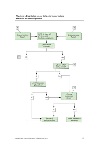 Algoritmo I. Diagnóstico precoz de la enfermedad celíaca.
 Actuación en atención primaria




  1                                                                                       2



                                   AAtTG de clase IgA
  Sospecha clínica
  Sospecha clínica                                                                Grupos de riesgo
                                   IgA sérica total clínica
                                        Sospecha                                  Sospecha clínica
      (Tabla I)
       (Tabla I)                             (Tabla I)                                (Tabla II)
                                                                                       (Tabla I)
                                   Estudio de coagulación



                                        ¿Anticuerpos
                                       Sospecha clínica
                                         positivos?
                                           (Tabla I)




      3      SÍ                                                        NO



                                                                ¿Existe déficit
                                                               Sospecha clínica            4
                                                                de IgA sérica?
                                                                    (Tabla I)




                              SÍ                                  NO



                          ¿AAtTG declínica
                          Sospecha clase
                           IgG(Tabla I)
                               positivo?
                                                                                          5



                                                                             ¿Elevada
                                                                          Sospecha clínica
                                                                           probabilidad
                     SÍ                       NO                              (Tabla I)
                                                                              clínica?




                                                          SÍ                              NO




                                               Derivar al
                                            Sospecha clínica                      Valorar diagnóstico
                                                                                   Sospecha clínica
                                            gastroenterólogo
                                                 (Tabla I)                            alternativo
                                                                                        (Tabla I)




DIAGNÓSTICO PRECOZ DE LA ENFERMEDAD CELÍACA                                                             37
 