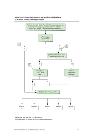 Algoritmo II. Diagnóstico precoz de la enfermedad celíaca.
  Actuación en atención especializada


                    Paciente derivado desde Atención Primaria por pertenecer
                      a un grupo de riesgo o por la clínica
                                         Sospecha presencia de síntomas o
                                              (Tabla I)
                        signos que obligan a descartar enfermedad celíaca




                                              ¿Anticuerpos
                                             Sospecha clínica
                                               positivos?
                                                 (Tabla I)


       1
                                                                                          2

               SÍ                                                           NO



                                                           ¿Probabilidad clínica alta o
                                                                Sospecha clínica
                                                             razonable (Tablas I-II)?
                                                                     (Tabla I)




                                        SÍ                                                       NO
                        3



                                  Heterodímero                                                Valorar
                                 Sospecha clínica
                                  DQ2-DQ8 del                                             Sospecha clínica
                                                                                            diagnóstico
                                     (Tabla I)
                                      HLA*                                                    (Tabla I)
                                                                                            alternativo




                             +                         –




                                              Sospecha clínica
                                        Biopsias duodeno/yeyunales
                                                  (Tabla I)




        MARSH               MARSH                   MARSH              MARSH                  MARSH
          0**                 1**                     2**                3**                    4**




* Determinar DQ8 sólo si el DQ2 es negativo.

** Actitud a seguir en función del informe anatomopatológico.





DIAGNÓSTICO PRECOZ DE LA ENFERMEDAD CELÍACA                                                                  43
 