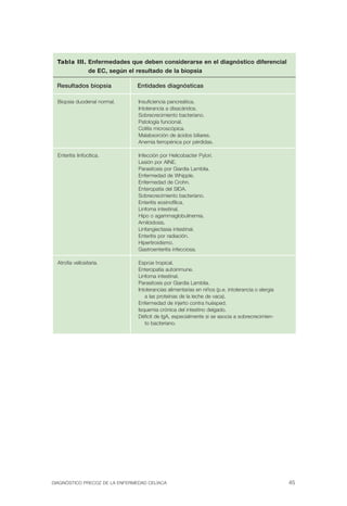 Tabla III. Enfermedades que deben considerarse en el diagnóstico diferencial
             de EC, según el resultado de la biopsia

  Resultados biopsia            Entidades diagnósticas

  Biopsia duodenal normal.
     Insuficiencia pancreática.

                                Intolerancia a disacáridos.

                                Sobrecrecimiento bacteriano.

                                Patología funcional.

                                Colitis microscópica.

                                Malabsorción de ácidos biliares.

                                Anemia ferropénica por pérdidas.


  Enteritis linfocítica.        Infección por Helicobacter Pylori.

                                Lesión por AINE.

                                Parasitosis por Giardia Lamblia.

                                Enfermedad de Whipple.

                                Enfermedad de Crohn. 

                                Enteropatía del SIDA. 

                                Sobrecrecimiento bacteriano. 

                                Enteritis eosinofílica.

                                Linfoma intestinal.

                                Hipo o agammaglobulinemia.

                                Amiloidosis.

                                Linfangiectasia intestinal.

                                Enteritis por radiación.

                                Hipertiroidismo.

                                Gastroenteritis infecciosa.


  Atrofia vellositaria.         Esprúe tropical.
                                Enteropatía autoinmune.
                                Linfoma intestinal.
                                Parasitosis por Giardia Lamblia.
                                Intolerancias alimentarias en niños (p.e. intolerancia o alergia
                                   a las proteínas de la leche de vaca).
                                Enfermedad de injerto contra huésped.
                                Isquemia crónica del intestino delgado.
                                Déficit de IgA, especialmente si se asocia a sobrecrecimien-
                                   to bacteriano.




DIAGNÓSTICO PRECOZ DE LA ENFERMEDAD CELÍACA                                                        45
 