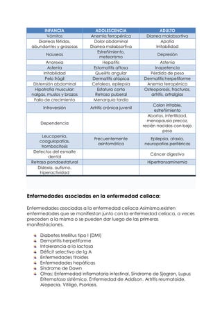 INFANCIA               ADOLESCENCIA                     ADULTO
         Vómitos            Anemia ferropénica          Diarrea malabsortiva
     Diarreas fétidas,        Dolor abdominal                    Apatía
  abundantes y grasosas     Diarrea malabsortiva             Irritabilidad
                                Estreñimiento,
         Nauseas                                              Depresión
                                 meteorismo
          Anorexia                 Hepatitis                    Astenia
           Astenia            Estomatitis aftosa            Inapetencia
        Irritabilidad          Queilitis angular          Pérdida de peso
         Pelo frágil         Dermatitis atópica        Dermatitis herpetiforme
   Distensión abdominal      Cefaleas, epilepsia        Anemia ferropénica
    Hipotrofia muscular:        Estatura corta         Osteoporosis, fracturas,
  nalgas, muslos y brazos      Retraso puberal            artritis, artralgias
   Fallo de crecimiento      Menarquia tardía
                                                            Colon irritable,
       Introversión         Artritis crónica juvenil
                                                            estreñimiento
                                                         Abortos, infertilidad,
                                                         menopausia precoz,
      Dependencia
                                                       recién nacidos con bajo
                                                                 peso
      Leucopenia,
                              Frecuentemente             Epilepsia, ataxia,
     coagulopatías,
                                asintomática           neuropatías periféricas
      trombocitosis
  Defectos del esmalte
                                                          Cáncer digestivo
          dental
 Retraso pondoestatural                                  Hipertransaminemia
    Dislexia, autismo,
     hiperactividad




Enfermedades asociadas en la enfermedad celiaca:

Enfermedades asociadas a la enfermedad celíaca Asimismo,existen
enfermedades que se manifiestan junto con la enfermedad celiaca, a veces
preceden a la misma o se pueden dar luego de las primeras
manifestaciones.

      Diabetes Mellitus tipo I (DMI)
      Demartitis herpetiforme
      Intolerancia a la lactosa
      Déficit selectivo de Ig A
      Enfermedades tiroides
      Enfermedades hepáticas
      Síndrome de Down
      Otras: Enfermedad inflamatoria intestinal, Síndrome de Sjogren, Lupus
      Eritematoso sistémico, Enfermedad de Addison. Artritis reumatoide,
      Alopecia. Vitiligo, Psoriasis.
 