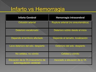 Infarto                     Hemorragia Intracerebral
        Infarto Cerebral                Hemorragia intracerebral

        Oclusión arterial           Ruptura arterial (no aneurismática)


      Deterioro escalonado            Deterioro súbito desde el inicio


  Depende el territorio afectado     Depende el tamaño, localización


Leve deterioro del edo. despierto      Deterioro del edo. despierto


     No cefalea, no vómito                   Cefalea y vómito

Elevación de la TA (mecanismo de      Asociado a elevación de la TA
    autorregulación cerebral)
 