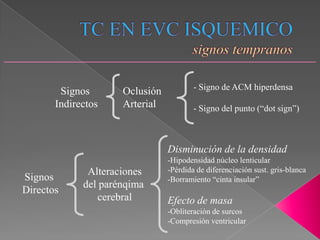 - Signo de ACM hiperdensa
        Signos       Oclusión
       Indirectos    Arterial           - Signo del punto (“dot sign”)



                                Disminución de la densidad
                                -Hipodensidad núcleo lenticular
              Alteraciones      -Pérdida de diferenciación sust. gris-blanca
Signos                          -Borramiento “cinta insular”
             del parénqima
Directos
                 cerebral       Efecto de masa
                                -Obliteración de surcos
                                -Compresión ventricular
 