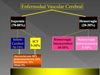 .

      Enfermedad Vascular Cerebral

Isquemia                                  Hemorragia
(70-80%)                                   (20-30%)



 Infarto                 Hemorragia       Hemorragia
               ICT
Cerebral                 Intracerebral   Subaracnoidea
              5-10%
70-75%                      10-20%          5-10%

 Aterosclerosis 60%
 Arterioesclerosis 20%
 Embolismo 15%
 Otras 5%

                                                MAOS 2007
 