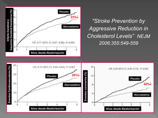 Isquemia Cerebral transitoria (%)                            Placebo

                                                                        23%
                                                                                                              "Stroke Prevention by
      Infarto Cerebral o




                                                               Atorvastatina
                                                                                                             Aggressive Reduction in
                                                                                                            Cholesterol Levels” NEJM
                                                                                                                2006;355:549-559
                                       Años desde Aleatorización
        Eventos Cardiovasculares (%)




                                                                                   Eventos coronarios (%)
                                                   Placebo               26%
                                                                                                                                     Placebo

                                                                   Atorvastatina                                                               42%


                                                                                                                                       Atorvastatina




                                       Años desde Aleatorización                                                   Años desde Aleatorización
 