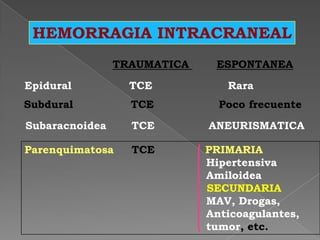 HEMORRAGIA INTRACRANEAL
                TRAUMATICA    ESPONTANEA

Epidural          TCE           Rara
Subdural          TCE          Poco frecuente
Subaracnoidea     TCE        ANEURISMATICA

Parenquimatosa    TCE        PRIMARIA
                             Hipertensiva
                             Amiloidea
                             SECUNDARIA
                             MAV, Drogas,
                             Anticoagulantes,
                             tumor, etc.
 