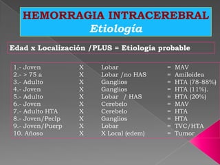 HEMORRAGIA INTRACEREBRAL
           Etiología
Edad x Localización /PLUS = Etiologia probable

1.- Joven         X    Lobar            =   MAV
2.- > 75 a        X    Lobar /no HAS    =   Amiloidea
3.- Adulto        X    Ganglios         =   HTA (78-88%)
4.- Joven         X    Ganglios         =   HTA (11%).
5.- Adulto        X    Lobar / HAS      =   HTA (20%)
6.- Joven         X    Cerebelo         =   MAV
7.- Adulto HTA    X    Cerebelo         =   HTA
8.- Joven/Peclp   X    Ganglios         =   HTA
9.- Joven/Puerp   X    Lobar            =   TVC/HTA
10. Añoso         X    X Local (edem)   =   Tumor
 