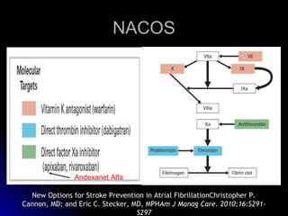 NACOSNACOS
New Options for Stroke Prevention in Atrial FibrillationChristopher P.New Options for Stroke Prevention in Atrial FibrillationChristopher P.
Cannon, MD; and Eric C. Stecker, MD, MPHCannon, MD; and Eric C. Stecker, MD, MPHAm J Manag Care. 2010;16:S291-Am J Manag Care. 2010;16:S291-
S297S297
Andexanet Alfa
 
