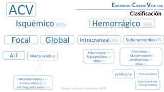 ENFERMEDAD CEREBRO VASCULAR
ACV
Hemorrágico 16%
Isquémico 84%
Focal Global Intracraneal10% Subaracnoideo 6%
Parenquimatoso
ventricular
AIT Infarto cerebral
*Ataque isquémico Transitorio (AIT)
Aterotrombotica 44%
Cardioembolico 21%
Enf. Pequeños vasos 19%
Hipertensiva 5%
Angioamloidea 3%
otras 2%
Aneurisma 3%
Malformaciones
arteriovenosa 1%
otras 2%
Lobular profunda
Troncoencefalico
Clasificación
 