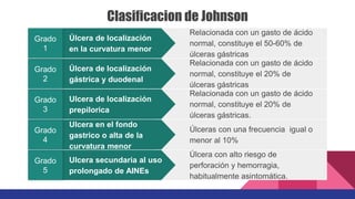 Clasificacion de Johnson
Ulcera secundaria al uso
prolongado de AINEs
Grado
5
Úlcera con alto riesgo de
perforación y hemorragia,
habitualmente asintomática.
Ulcera en el fondo
gastrico o alta de la
curvatura menor
Grado
4
Úlceras con una frecuencia igual o
menor al 10%
Ulcera de localización
prepilorica
Grado
3
Relacionada con un gasto de ácido
normal, constituye el 20% de
úlceras gástricas.
Úlcera de localización
gástrica y duodenal
Grado
2
Relacionada con un gasto de ácido
normal, constituye el 20% de
úlceras gástricas
Úlcera de localización
en la curvatura menor
Grado
1
Relacionada con un gasto de ácido
normal, constituye el 50-60% de
úlceras gástricas
 