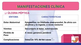 MANIFESTACIONES CLÍNICA
❏ ÚLCERA PÉPTICA
SÍNTOMA CARACTERÍSTICAS
Dolor Abdominal Epigástrico; no irradiado, post-prandial, Se alivia con
alcalinos y la ingesta, a veces nocturno
Vómitos Secundario al dolor, autoinducido
Pérdida de
Peso
A veces ganancia ponderal
Complicaciones Debut en 10% de los casos
MANIFESTACIONES CLÍNICA
 