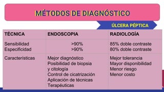 MÉTODOS DE DIAGNÓSTICO
TÉCNICA ENDOSCOPIA RADIOLOGÍA
Sensibilidad
Especificidad
>90%
>90%
85% doble contraste
80% doble contraste
Características Mejor diagnóstico
Posibilidad de biopsia
y citología
Control de cicatrización
Aplicación de técnicas
Terapéuticas
Mejor tolerancia
Mayor disponibilidad
Menor riesgo
Menor costo
ÚLCERA PÉPTICA
MÉTODOS DE DIAGNÓSTICO
 