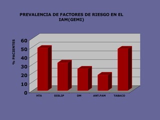 PREVALENCIA DE FACTORES DE RIESGO EN EL
                            IAM(GEMI)




              60
% PACIENTES




              50
              40
              30                                   Columnas 3D
                                                   1
              20
              10
               0    HTA   DISLIP   DM    ANT.FAM    TABACO
 