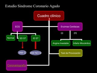Estudio Sindrome Coronario Agudo

                         Cuadro clínico

          ECG                             Enzimas Cardiacas

                                          (-)         (+)

 Normal     SD ST     ID ST

                                  Angina Inestable   Infarto Miocárdico



            IAM Q   IAM NO Q              Test de Provocación




 Coronariografía
 