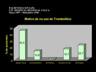 PACIENTES CON IAM.
                 UTI HOSPITAL REGIONAL TALCA
                 Mayo 1997 – Diciembre 1998

                                  Motivo de no uso de Trombolitico


                 50

                 40
% de pacientes




                 30        45,5

                 20

                 10                                                          16,7            22,7
                                             13,6
                                                               1,5
                  0
                      Ingreso Tardio   Contraindicación   No Fármaco   Evolución no UCI   Otra Causa
 