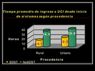 T i e m p o p r o m e d i o d e i n g r e so a U C I d e sd e i n i c i o
           d e sí n t o m a s se g ú n p r o c e d e n c i a



                40
              30                   34.8                  38.9
    H o r a s 20
                                                  20.5
                10          14.1
                 0
                             Rural                Urbano

                                P r oc e de nc i a
     SDST        NoSDST
 
