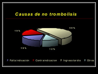 C a us a s de no t ro m bo lis is

                                                      5 0 %
     1 9 %




             1 9 %
                                     1 2 %




Fal t a i ndi caci ón   Cont r ai ndi caci on   I ngr eso t ar di o   Ot r os
 