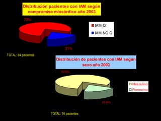Distribución pacientes con IAM según
             compromiso miocárdico año 2003
           79%
                                              IAM Q
                                              IAM NO Q


                                 21%
TOTAL: 84 pacientes
                           Distribución de pacientes con IAM según
                                         sexo año 2003
                              79.76%



                                                                Masculino
                                                                Femenino


                                                  20.24%


                        TOTAL: 10 pacientes
 