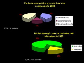 Pacientes sometidos a procedimientos
                                     invasivos año 2003


                                                       39%
                      46%
                                                               Embolizados
                                                               Coronariografía
                                                               Sin procedimiento
                                          15%
TOTAL: 84 pacientes

                                        Ditribución según sexo de pacientes IAM
                                                   fallecidos año 2003
                                          80%


                                                                                   Masculino
                                                                                   Femenino


                                                              20%
                            TOTAL: 10/84 pacientes
 